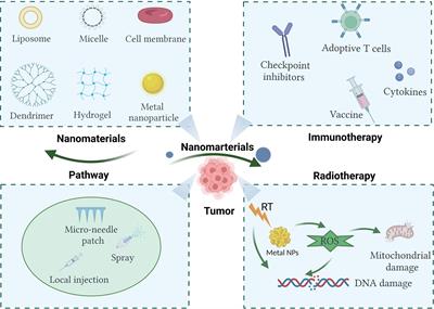 Effective Combinations of Immunotherapy and Radiotherapy for Cancer Treatment